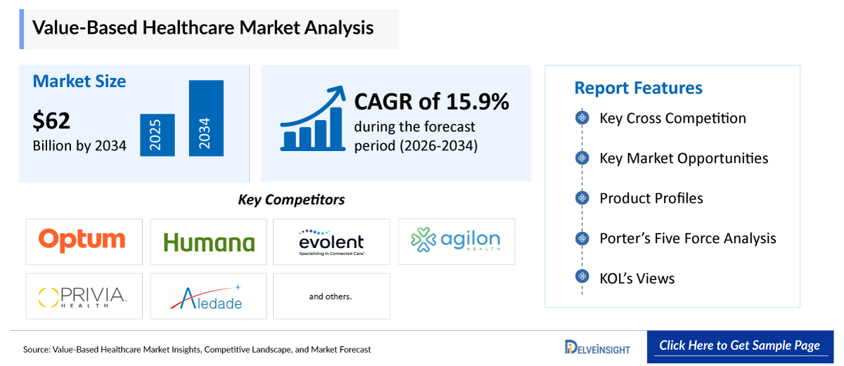 Value-Based Healthcare Market