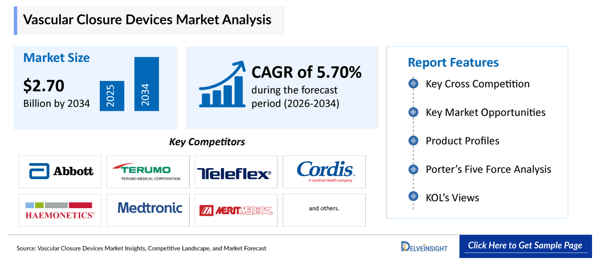 Vascular Closure Devices Market