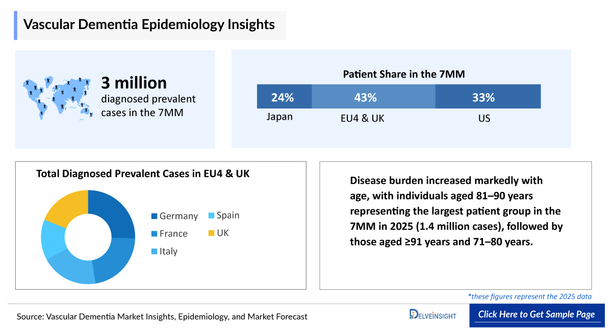 Vascular dementia Epidemiology