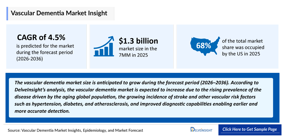 Vascular Dementia Market Outlook