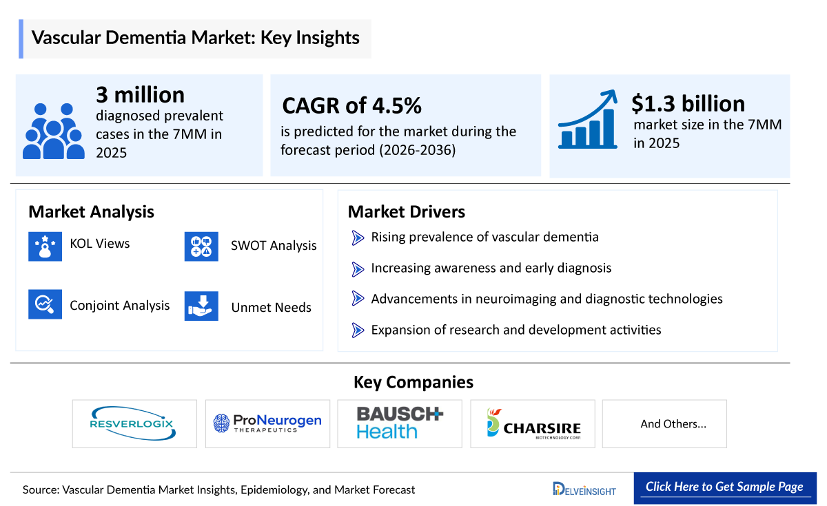 Vascular Dementia Market