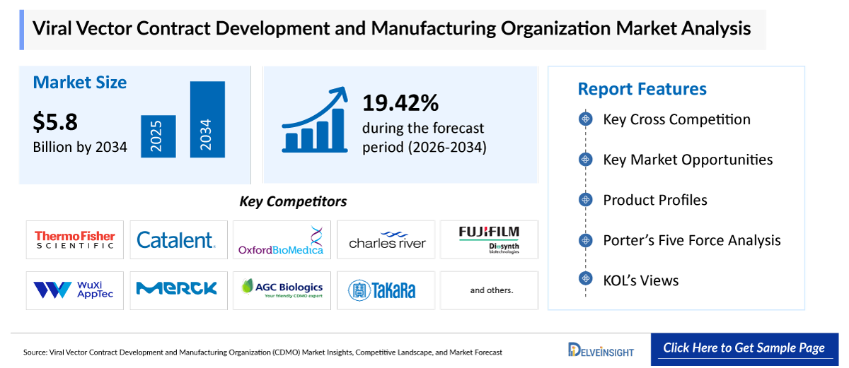 Viral Vector CDMO Market