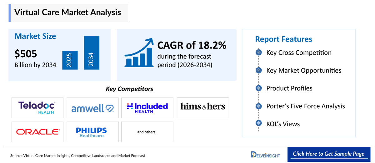 Virtual Care Market