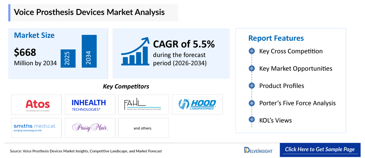 Voice Prosthesis Devices Market