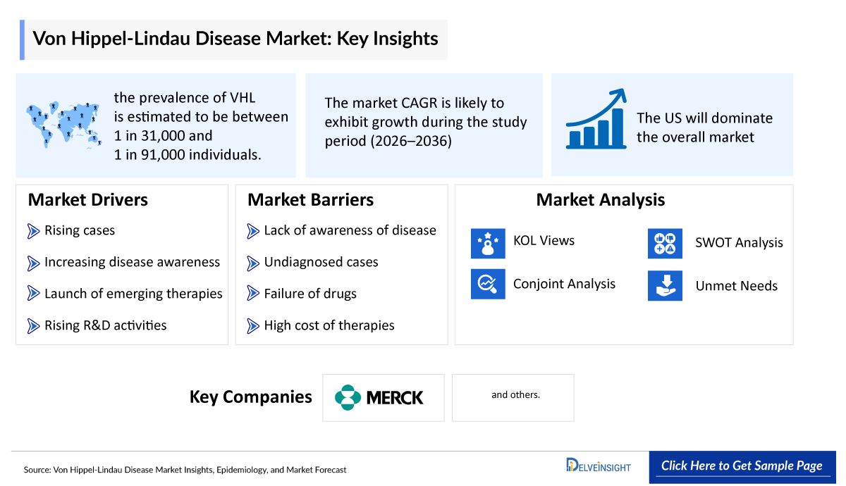 Von Hippel-Lindau Disease Market