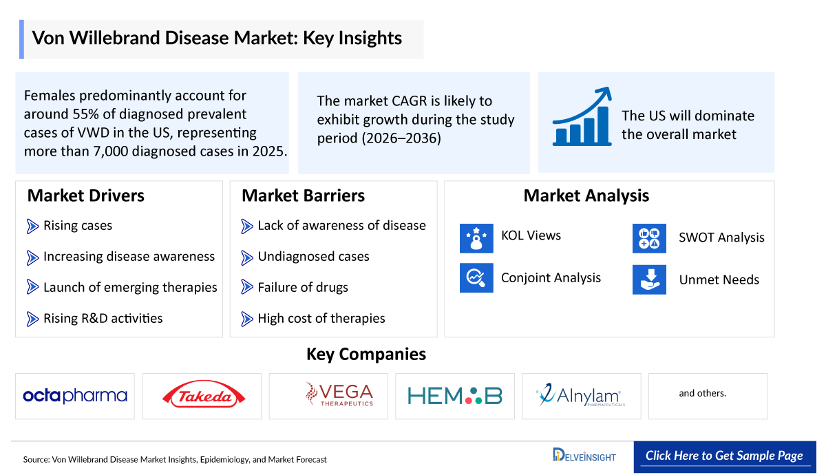Von Willebrand disease Market