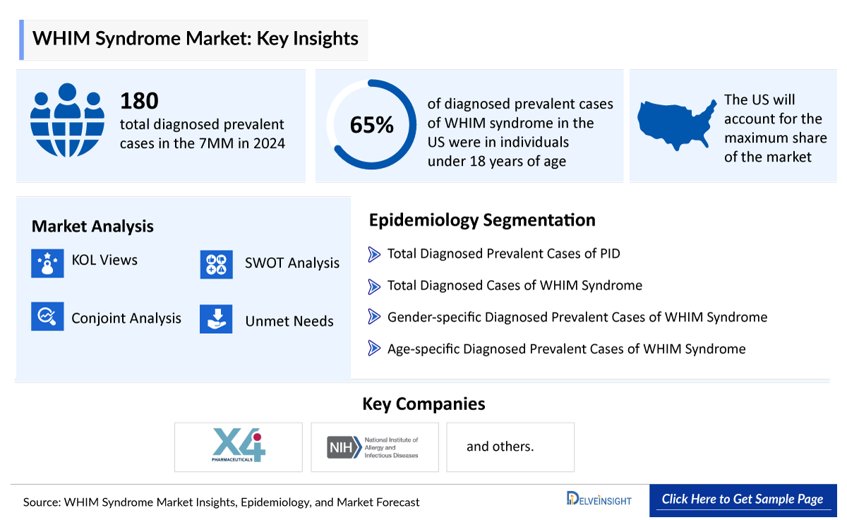 WHIM Syndrome Market