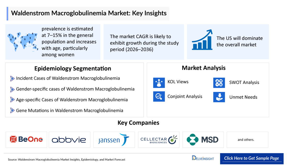 Waldenstrom Macroglobulinemia Market