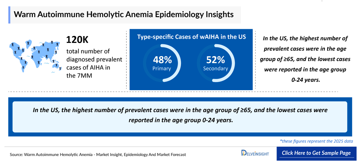 Warm Autoimmune Hemolytic Anemia (wAIHA) Epidemiology