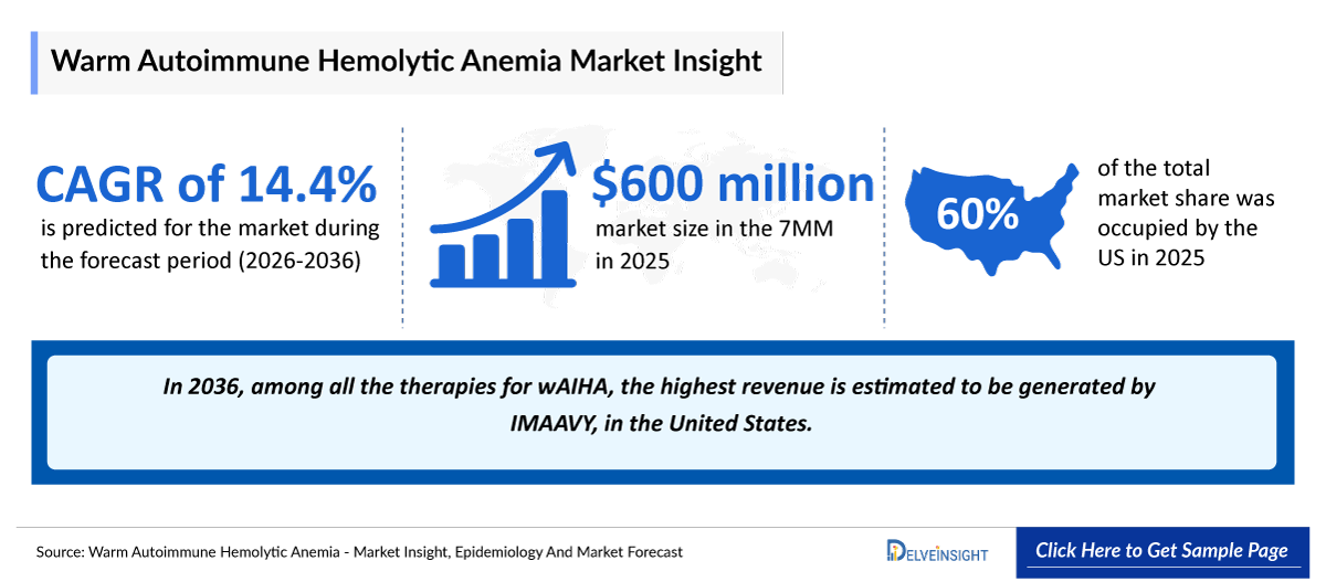 Warm Autoimmune Hemolytic Anemia (wAIHA) Market Outlook