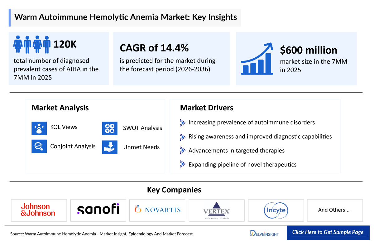 Warm Autoimmune Hemolytic Anemia Market