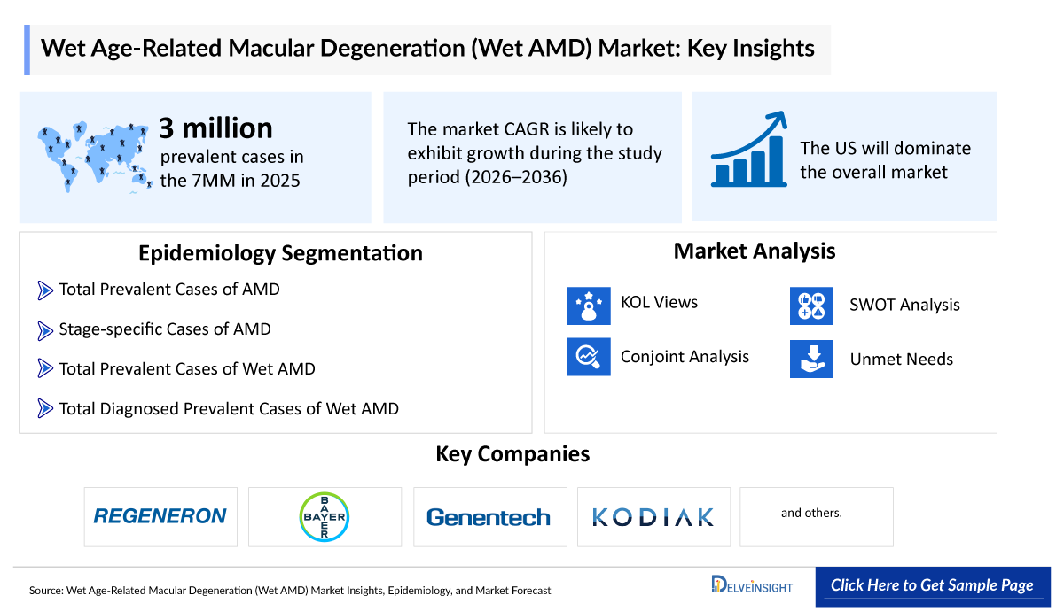 Wet Age-related Macular Degeneration (Wet AMD) Market