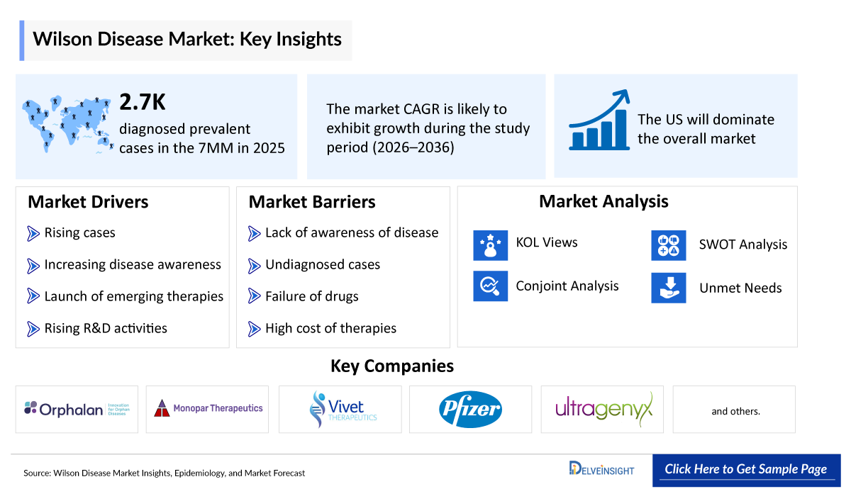 Wilson Disease market