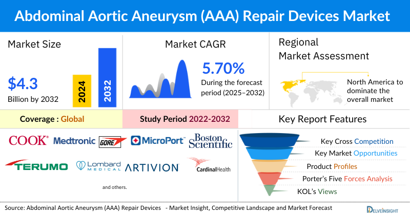 Abdominal Aortic Aneurysm (AAA) Repair Devices Market