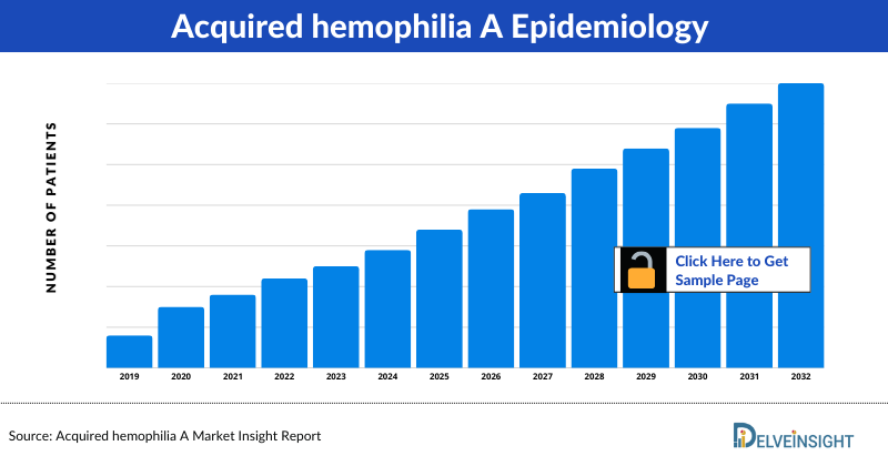 Acquired hemophilia A Epidemiology