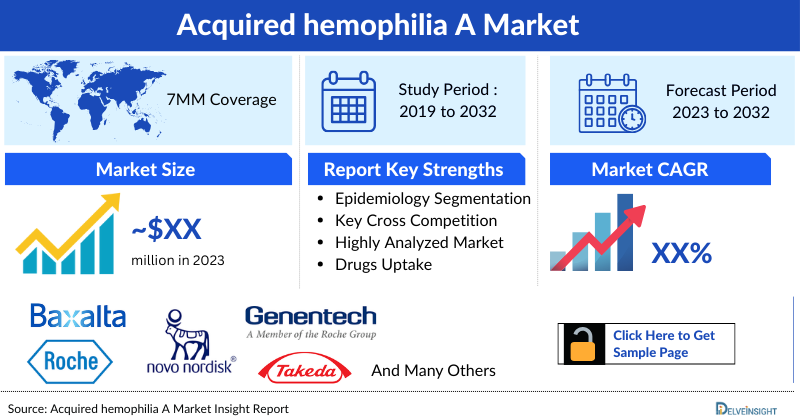 Acquired hemophilia A Market