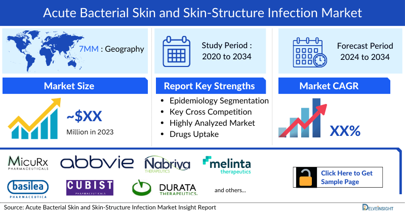 Acute Bacterial Skin and Skin-Structure Infection Market 