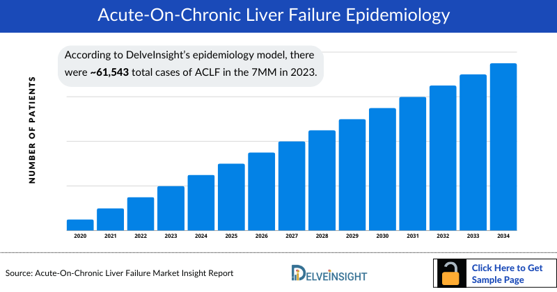 Acute-on-Chronic Liver Failure Epidemiology