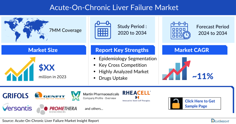 Acute-on-Chronic Liver Failure Market