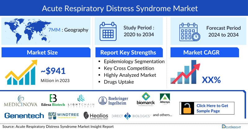 Acute Respiratory Distress Syndrome Treatment Market Size