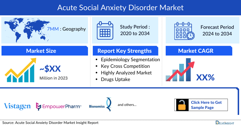 Acute Social Anxiety Disorder Market