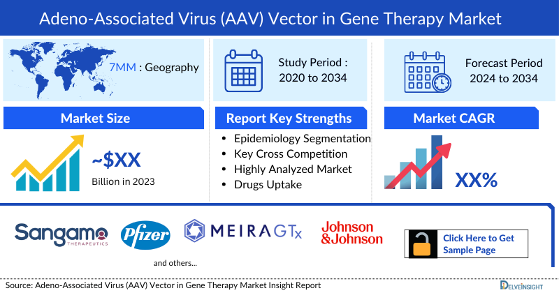 Adeno-Associated Virus Vectors in Gene Therapy Market