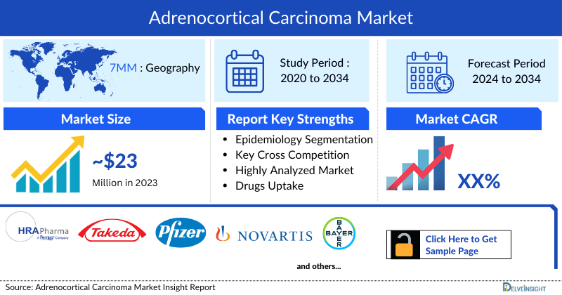 Adrenocortical Carcinoma Market