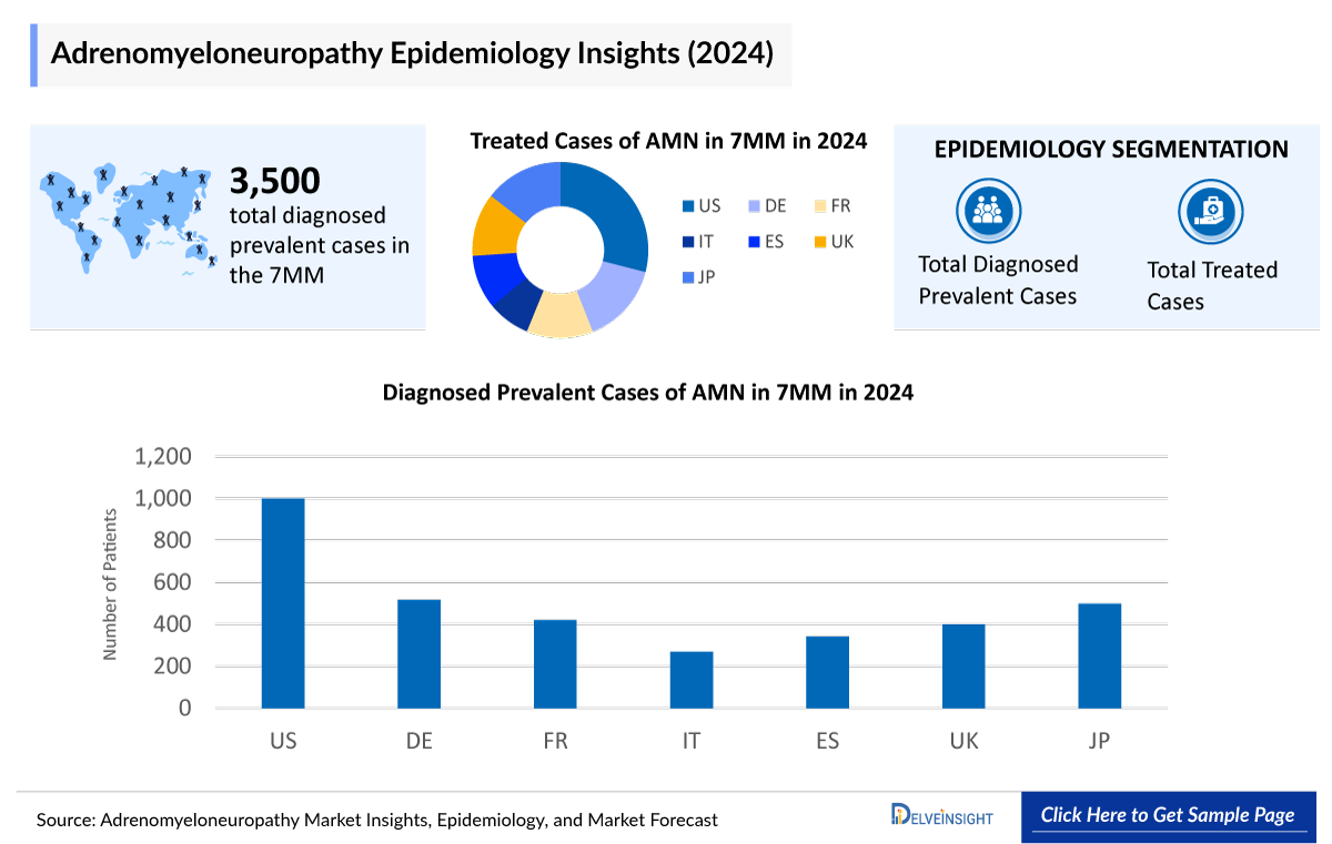 Adrenomyeloneuropathy Epidemiology