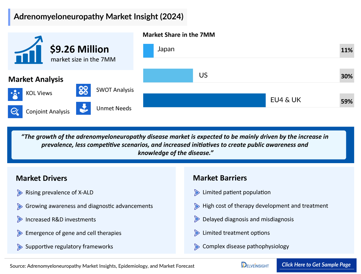 Adrenomyeloneuropathy Market Insights