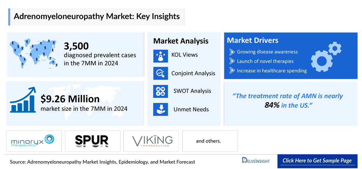 Adrenomyeloneuropathy Market