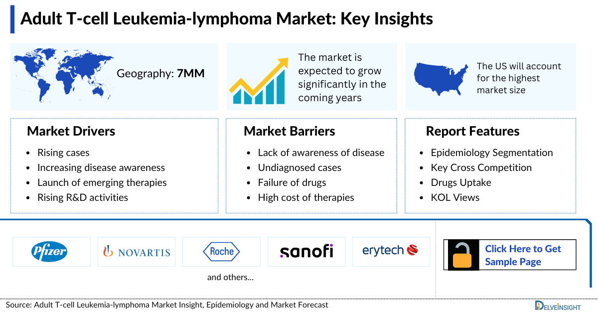 Adult T-cell Leukemia-lymphoma Market