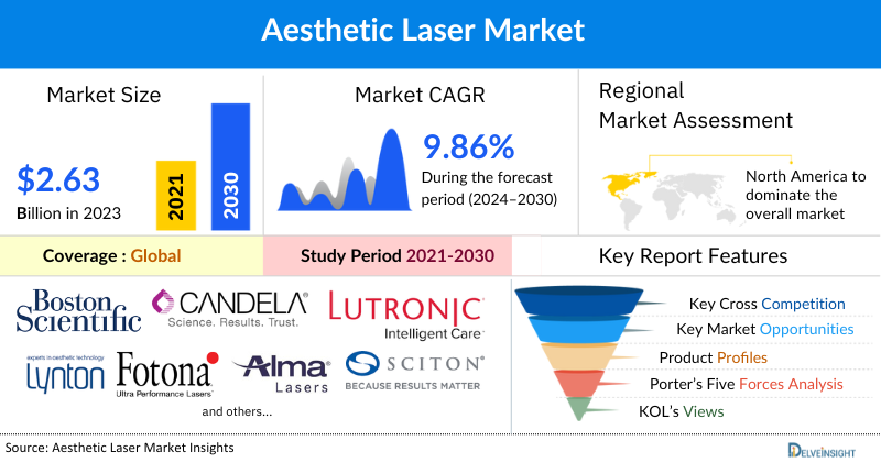Aesthetic Lasers Market