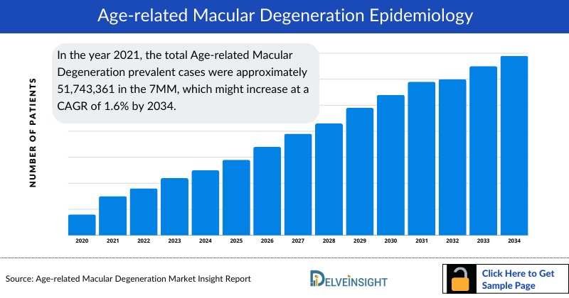 Age-related Macular Degeneration (AMD) Epidemiology
