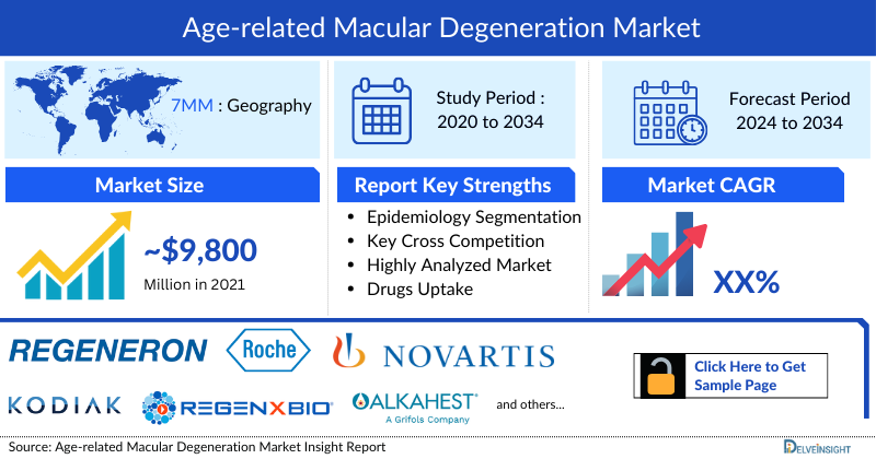 Age-related Macular Degeneration (AMD) Market