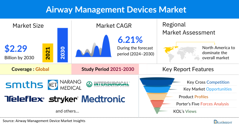 Airway Management Tubes And Intubation Accessories Devices Market Airway Management Devices Market Size | Market Research Report 2027