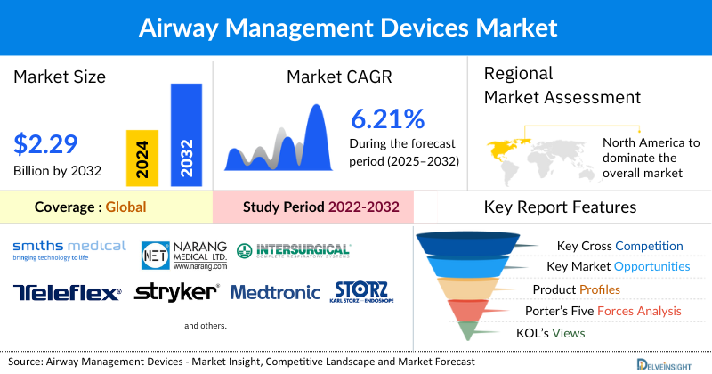 Airway Management Devices Market