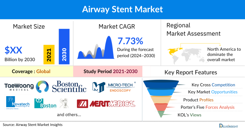 Airway Stents Market