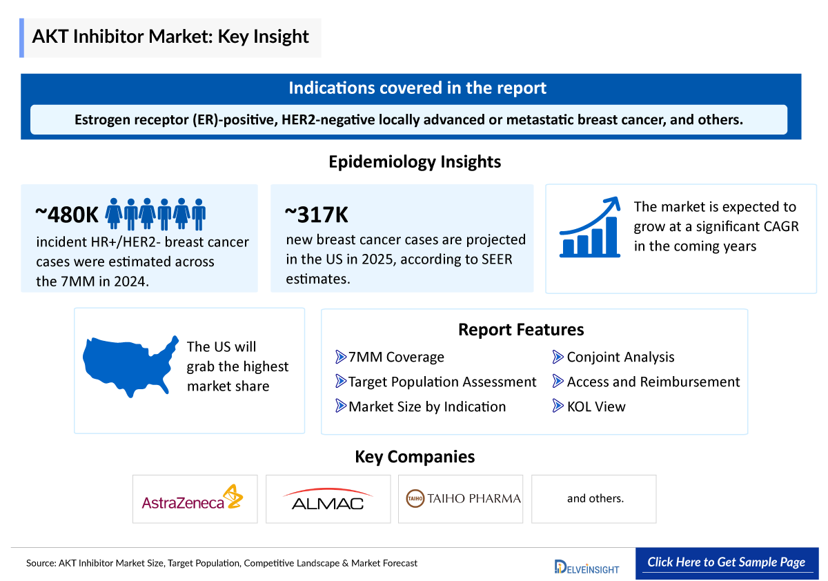 AKT Inhibitor Market Forecast
