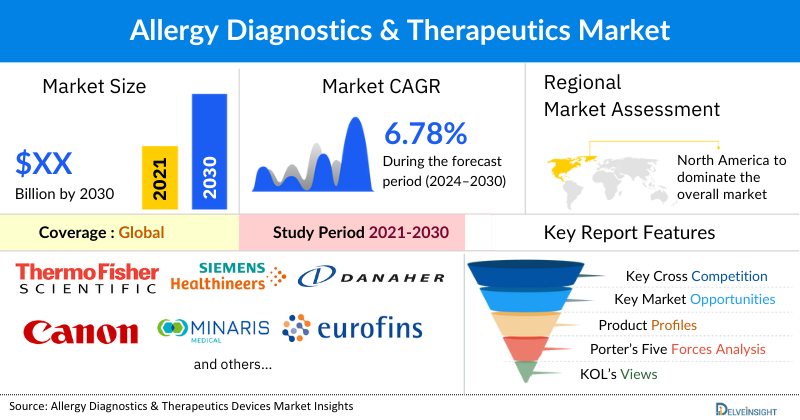 Allergy Diagnostics & Therapeutics Market