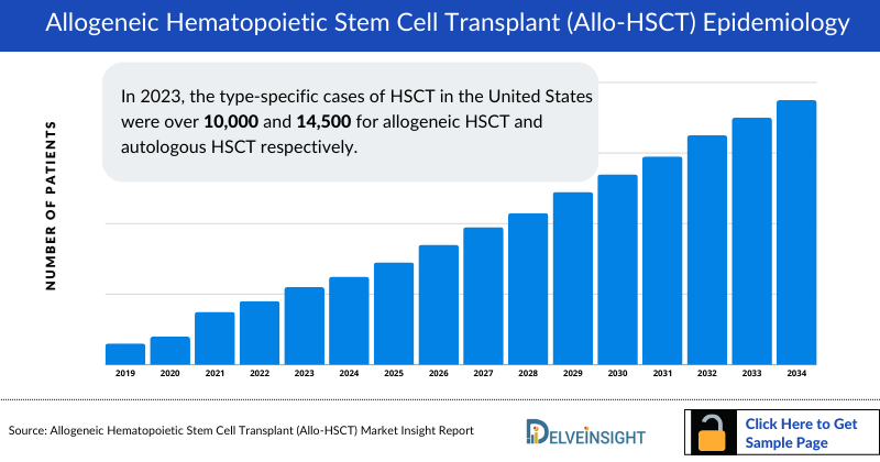 Allogeneic Hematopoietic Stem Cell Transplant (Allo-HSCT) Epidemiology