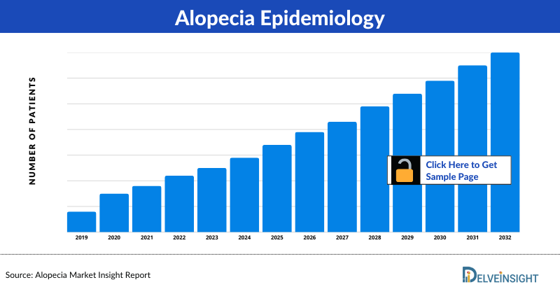 Alopecia Epidemiology