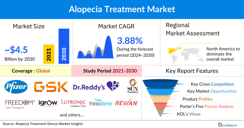 Alopecia Treatment Market