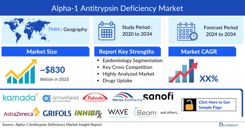 Alpha-1 Antitrypsin Deficiency Market