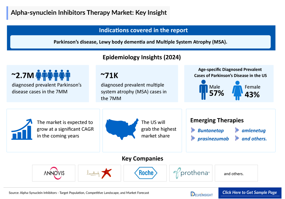 Alpha-Synuclein Inhibitors Market