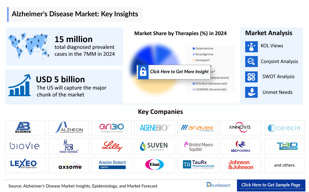 Alzheimer’s Disease Market