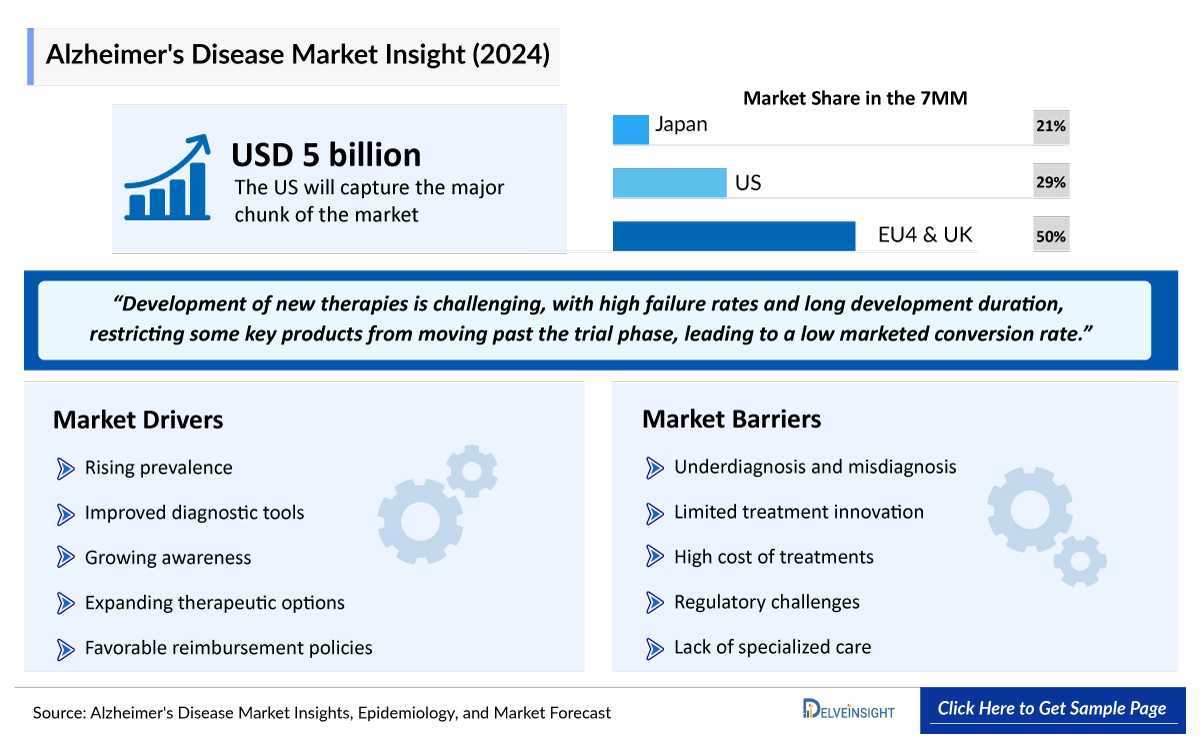 Alzheimer’s Disease Market Outlook