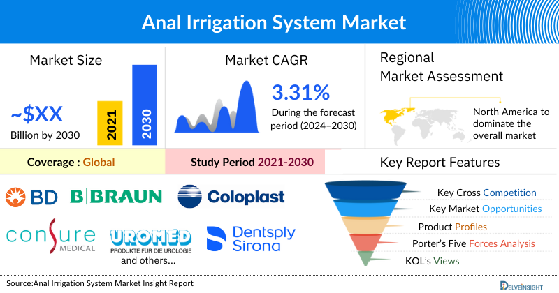 Anal Irrigation System Market