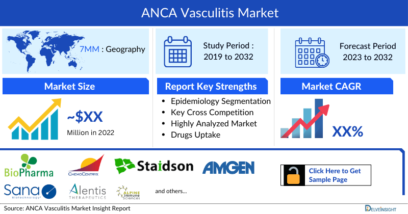 ANCA Vasculitis Market Forecast
