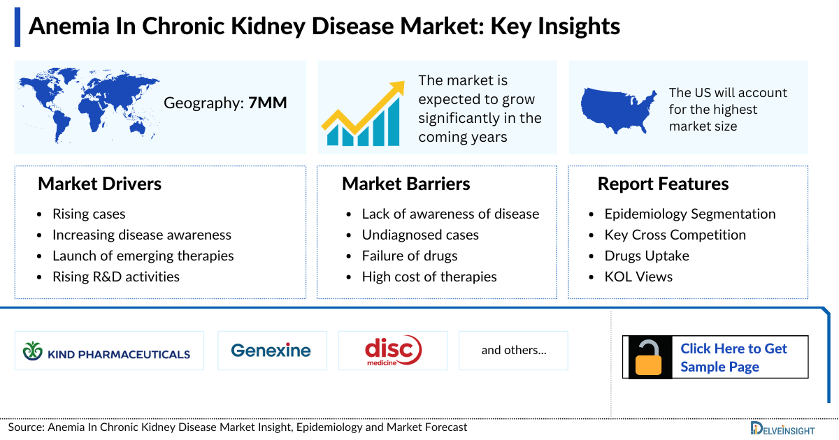 Anemia In Chronic Kidney Disease Market