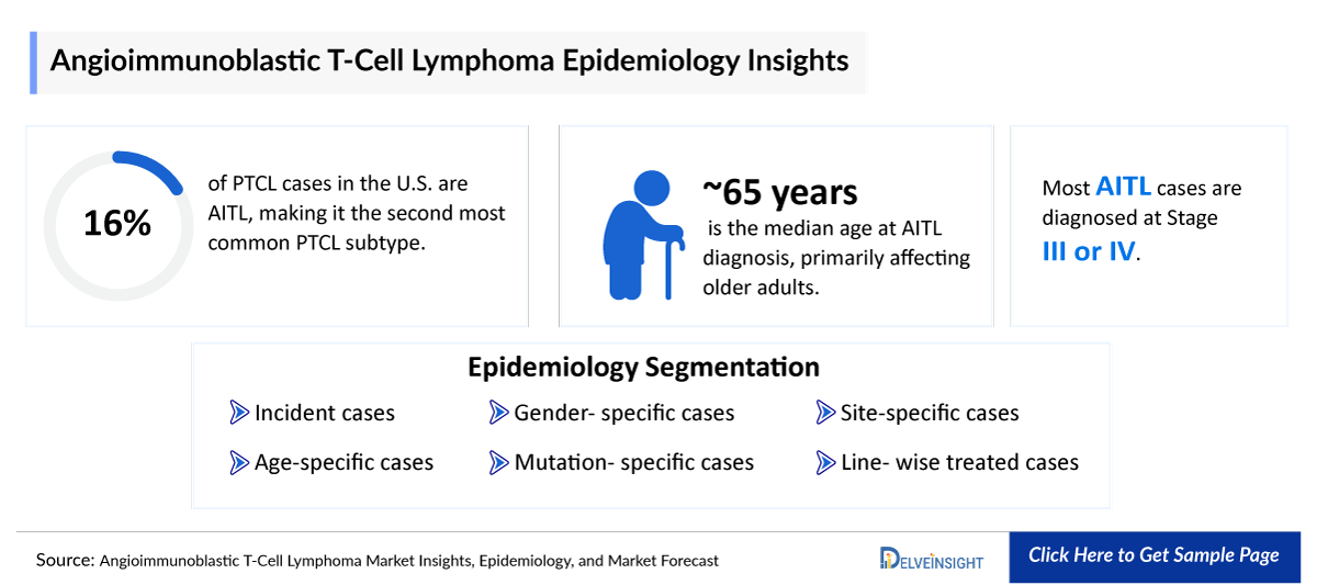 Angioimmunoblastic T-Cell Lymphoma Epidemiology Insight